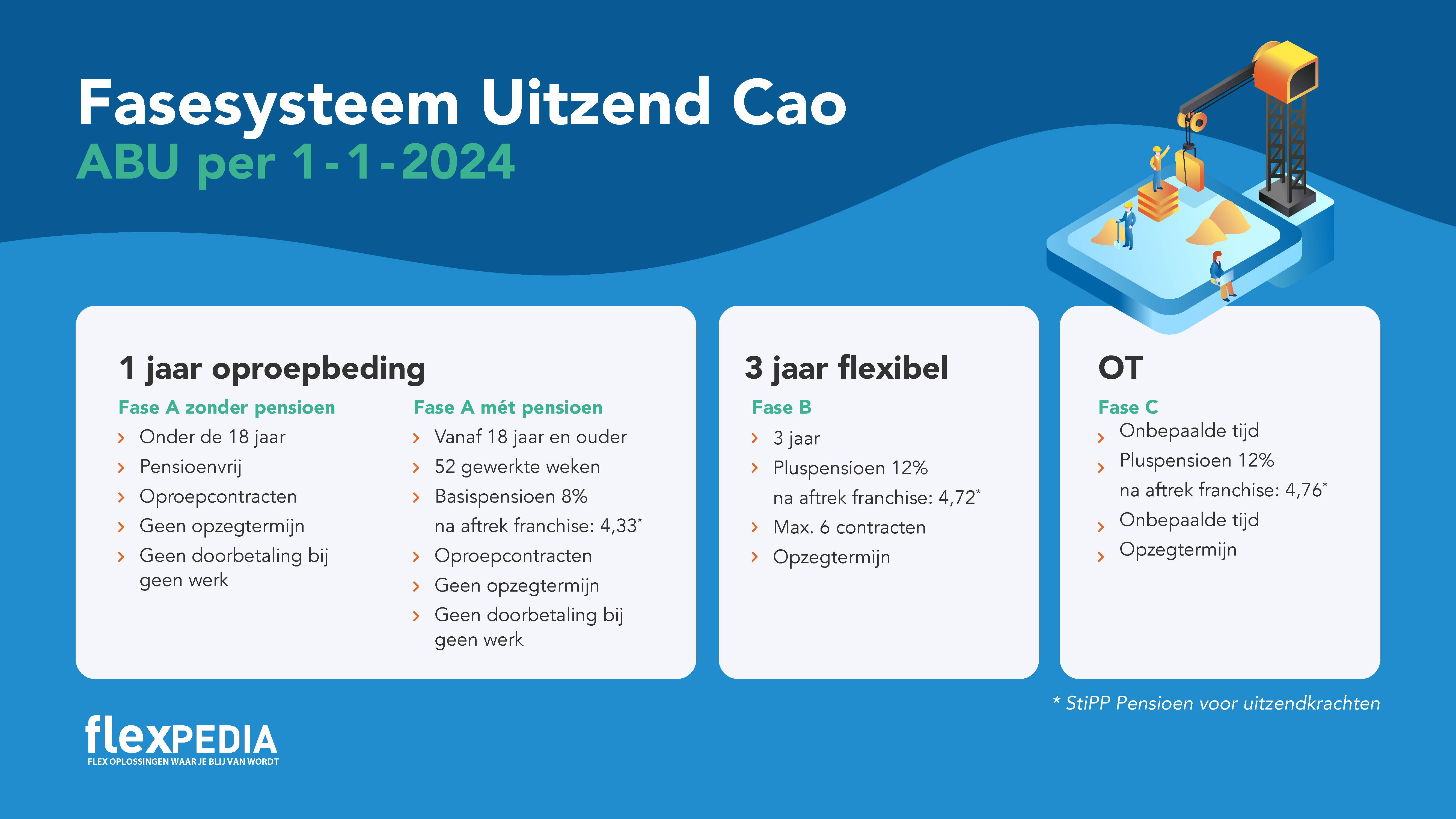 Fase A naar B naar C Het fasensysteem uitzenden Flexpedia